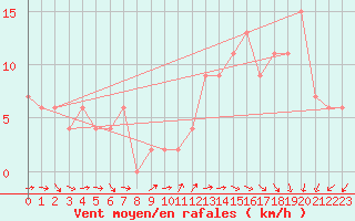 Courbe de la force du vent pour Herstmonceux (UK)