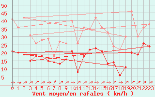 Courbe de la force du vent pour Roissy (95)