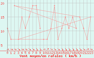 Courbe de la force du vent pour Guriat