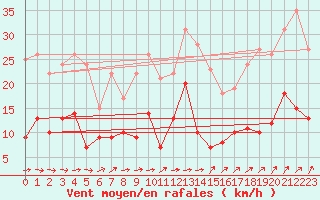 Courbe de la force du vent pour Stuttgart / Schnarrenberg