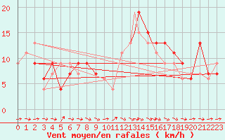 Courbe de la force du vent pour Badajoz / Talavera La Real