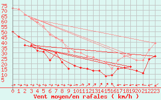 Courbe de la force du vent pour Porquerolles (83)