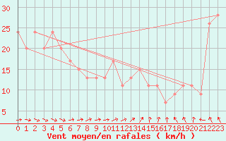 Courbe de la force du vent pour Manston (UK)