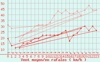 Courbe de la force du vent pour Bziers Cap d