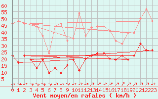 Courbe de la force du vent pour Cazaux (33)