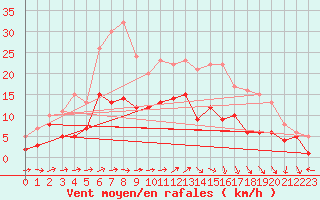 Courbe de la force du vent pour Waibstadt