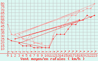 Courbe de la force du vent pour Fichtelberg