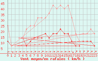 Courbe de la force du vent pour Calarasi