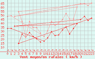 Courbe de la force du vent pour Muehldorf