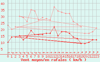 Courbe de la force du vent pour Gardelegen