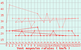 Courbe de la force du vent pour Ernage (Be)