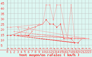 Courbe de la force du vent pour Mlawa