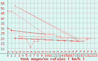 Courbe de la force du vent pour Bridlington Mrsc