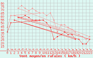 Courbe de la force du vent pour Kallbadagrund