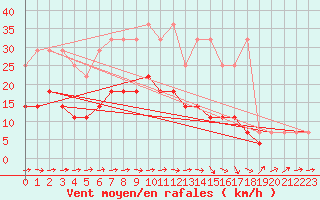 Courbe de la force du vent pour Wiesenburg