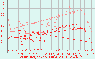 Courbe de la force du vent pour Mont-de-Marsan (40)