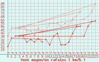 Courbe de la force du vent pour Cap Pertusato (2A)