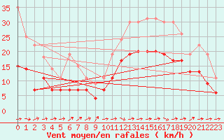 Courbe de la force du vent pour La Rochelle - Aerodrome (17)