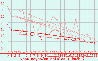 Courbe de la force du vent pour Emden-Koenigspolder
