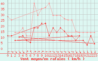 Courbe de la force du vent pour Geisenheim