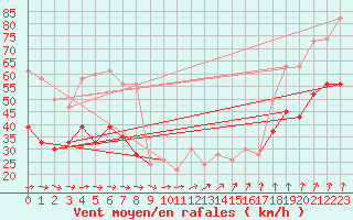 Courbe de la force du vent pour Dundrennan