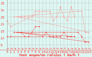 Courbe de la force du vent pour Genthin