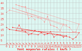 Courbe de la force du vent pour Bad Marienberg
