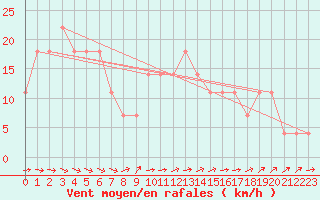 Courbe de la force du vent pour Retz