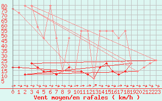 Courbe de la force du vent pour Hohe Wand / Hochkogelhaus