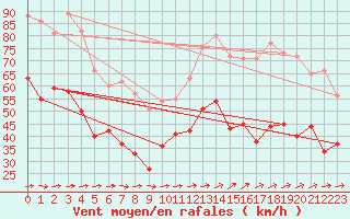 Courbe de la force du vent pour Porquerolles (83)