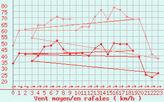 Courbe de la force du vent pour Porquerolles (83)