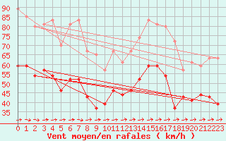 Courbe de la force du vent pour Ile du Levant (83)