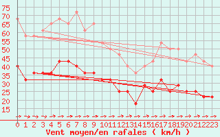Courbe de la force du vent pour Martin De Vivies Ile Amsterdam
