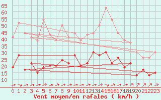 Courbe de la force du vent pour Tarbes (65)