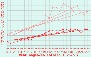 Courbe de la force du vent pour Gaddede A