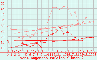 Courbe de la force du vent pour Rouen (76)