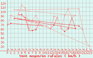 Courbe de la force du vent pour Capo Carbonara