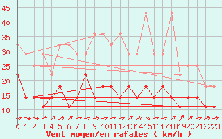 Courbe de la force du vent pour Zinnwald-Georgenfeld