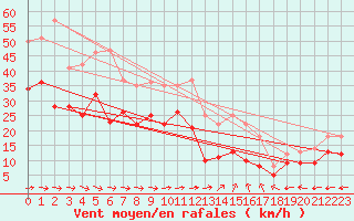 Courbe de la force du vent pour Muehldorf