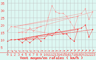 Courbe de la force du vent pour Reims-Prunay (51)