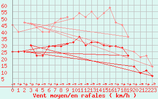 Courbe de la force du vent pour Leck