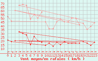 Courbe de la force du vent pour Saint Nicolas des Biefs (03)