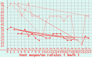 Courbe de la force du vent pour Wien / Hohe Warte