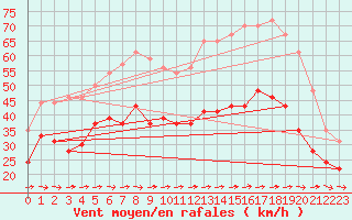 Courbe de la force du vent pour Ile du Levant (83)