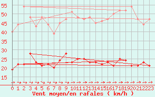 Courbe de la force du vent pour Marienberg