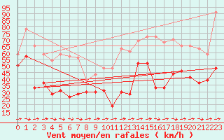 Courbe de la force du vent pour Cap Pertusato (2A)