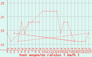 Courbe de la force du vent pour Grossenzersdorf