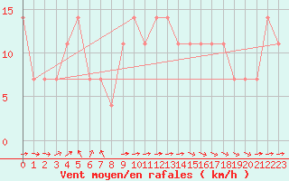 Courbe de la force du vent pour Pribyslav