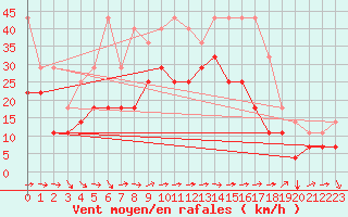 Courbe de la force du vent pour Envalira (And)