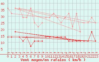 Courbe de la force du vent pour Neuruppin